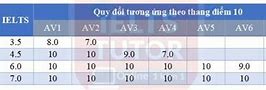 Chuẩn Đầu Ra Tiếng Anh Đại Học Văn Lang K26